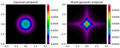 A kernel mixing strategy for use in adaptive Markov chain Monte Carlo and stochastic optimization contexts